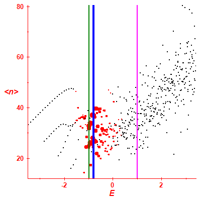 Peres lattice <N>